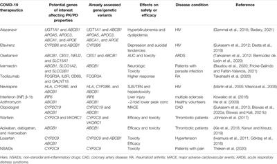 Pharmacogenetics and Precision Medicine Approaches for the Improvement of COVID-19 Therapies